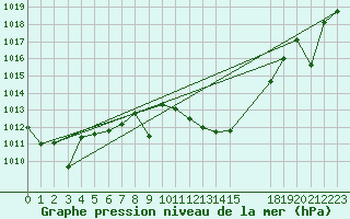Courbe de la pression atmosphrique pour Benevente