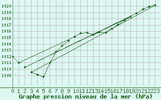 Courbe de la pression atmosphrique pour Pointe de Socoa (64)