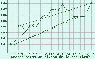 Courbe de la pression atmosphrique pour Kernascleden (56)