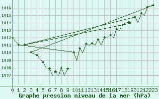 Courbe de la pression atmosphrique pour Storkmarknes / Skagen