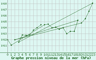Courbe de la pression atmosphrique pour Porto Colom