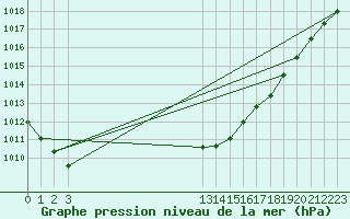 Courbe de la pression atmosphrique pour Trelly (50)