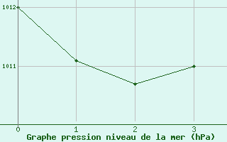 Courbe de la pression atmosphrique pour Lome