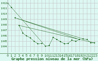 Courbe de la pression atmosphrique pour Geisenheim