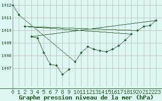 Courbe de la pression atmosphrique pour Le Talut - Belle-Ile (56)