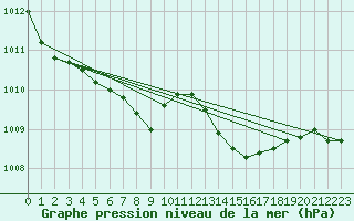 Courbe de la pression atmosphrique pour Aigrefeuille d