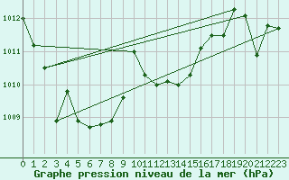 Courbe de la pression atmosphrique pour Huercal Overa