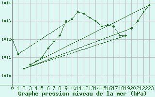 Courbe de la pression atmosphrique pour Fiscaglia Migliarino (It)