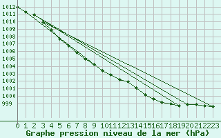 Courbe de la pression atmosphrique pour Fokstua Ii