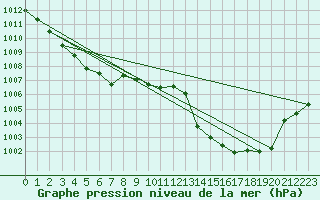 Courbe de la pression atmosphrique pour Saint-Girons (09)