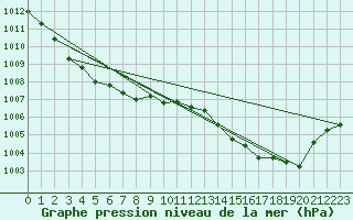 Courbe de la pression atmosphrique pour Mazres Le Massuet (09)