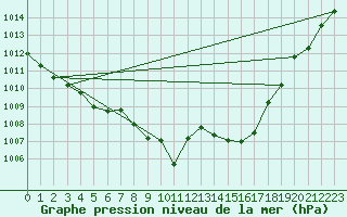 Courbe de la pression atmosphrique pour Comprovasco