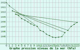 Courbe de la pression atmosphrique pour Valentia Observatory