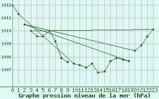 Courbe de la pression atmosphrique pour Aigle (Sw)