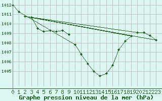 Courbe de la pression atmosphrique pour Nyon-Changins (Sw)