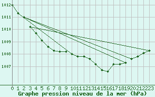 Courbe de la pression atmosphrique pour Koksijde (Be)