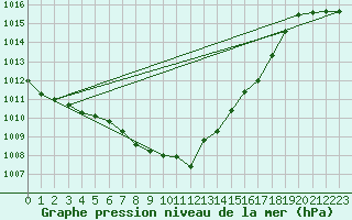 Courbe de la pression atmosphrique pour Ble - Binningen (Sw)