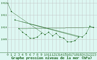 Courbe de la pression atmosphrique pour Val d