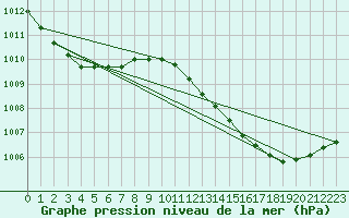 Courbe de la pression atmosphrique pour Gros-Rderching (57)