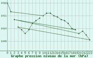 Courbe de la pression atmosphrique pour Culdrose