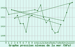 Courbe de la pression atmosphrique pour Cap Bar (66)