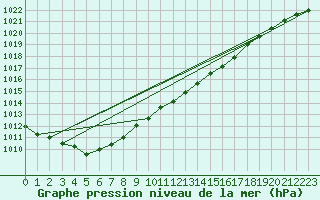 Courbe de la pression atmosphrique pour Renwez (08)