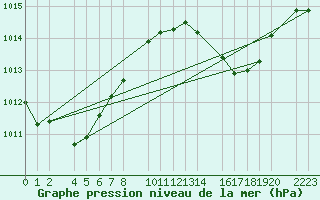 Courbe de la pression atmosphrique pour Porto Colom