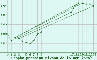 Courbe de la pression atmosphrique pour Saint-Haon (43)