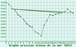 Courbe de la pression atmosphrique pour Punta Galea