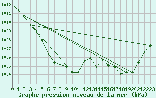 Courbe de la pression atmosphrique pour Bussy (60)