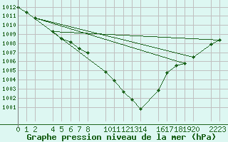 Courbe de la pression atmosphrique pour Kolobrzeg