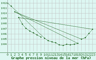 Courbe de la pression atmosphrique pour Saint-Brieuc (22)