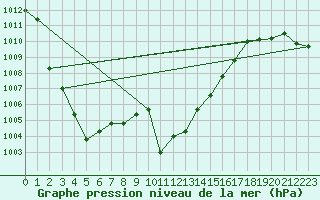 Courbe de la pression atmosphrique pour Bouveret