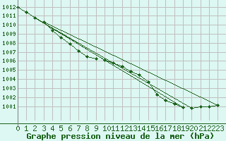 Courbe de la pression atmosphrique pour Chivenor