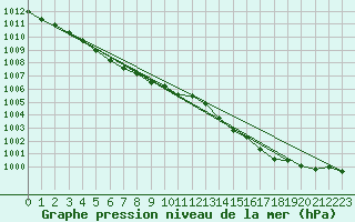 Courbe de la pression atmosphrique pour Asnelles (14)