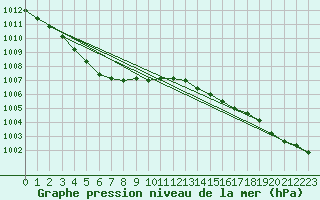 Courbe de la pression atmosphrique pour Brest (29)