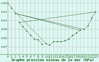 Courbe de la pression atmosphrique pour La Chapelle-Montreuil (86)