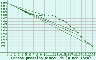 Courbe de la pression atmosphrique pour Drumalbin