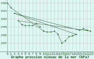 Courbe de la pression atmosphrique pour Regensburg