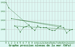 Courbe de la pression atmosphrique pour Luedenscheid