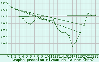 Courbe de la pression atmosphrique pour La Javie (04)