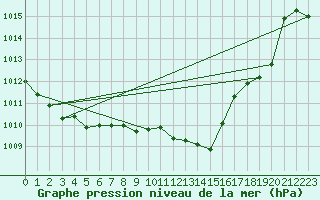 Courbe de la pression atmosphrique pour Praha-Libus