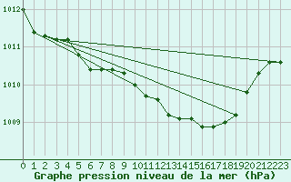 Courbe de la pression atmosphrique pour Rostherne No 2