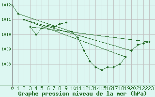 Courbe de la pression atmosphrique pour Ambrieu (01)