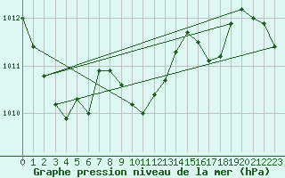 Courbe de la pression atmosphrique pour Comprovasco