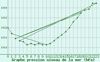 Courbe de la pression atmosphrique pour Kittila Laukukero