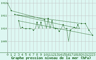 Courbe de la pression atmosphrique pour Guernesey (UK)