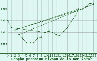 Courbe de la pression atmosphrique pour Manston (UK)