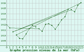 Courbe de la pression atmosphrique pour Voiron (38)