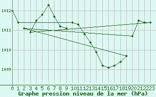 Courbe de la pression atmosphrique pour Mlaga, Puerto